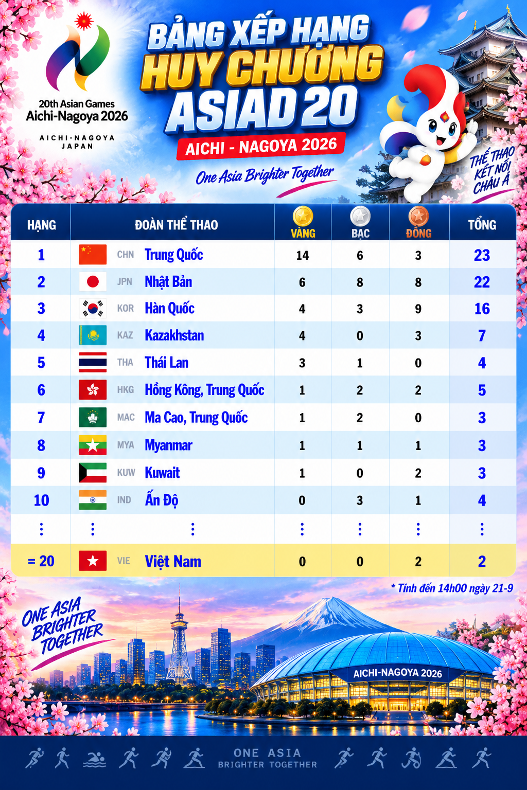 Cập nhật bảng xếp hạng huy chương Asiad 20: Trung Quốc bỏ xa Nhật Bản, Việt Nam đứng thứ 7 Đông Nam Á - Ảnh 2.