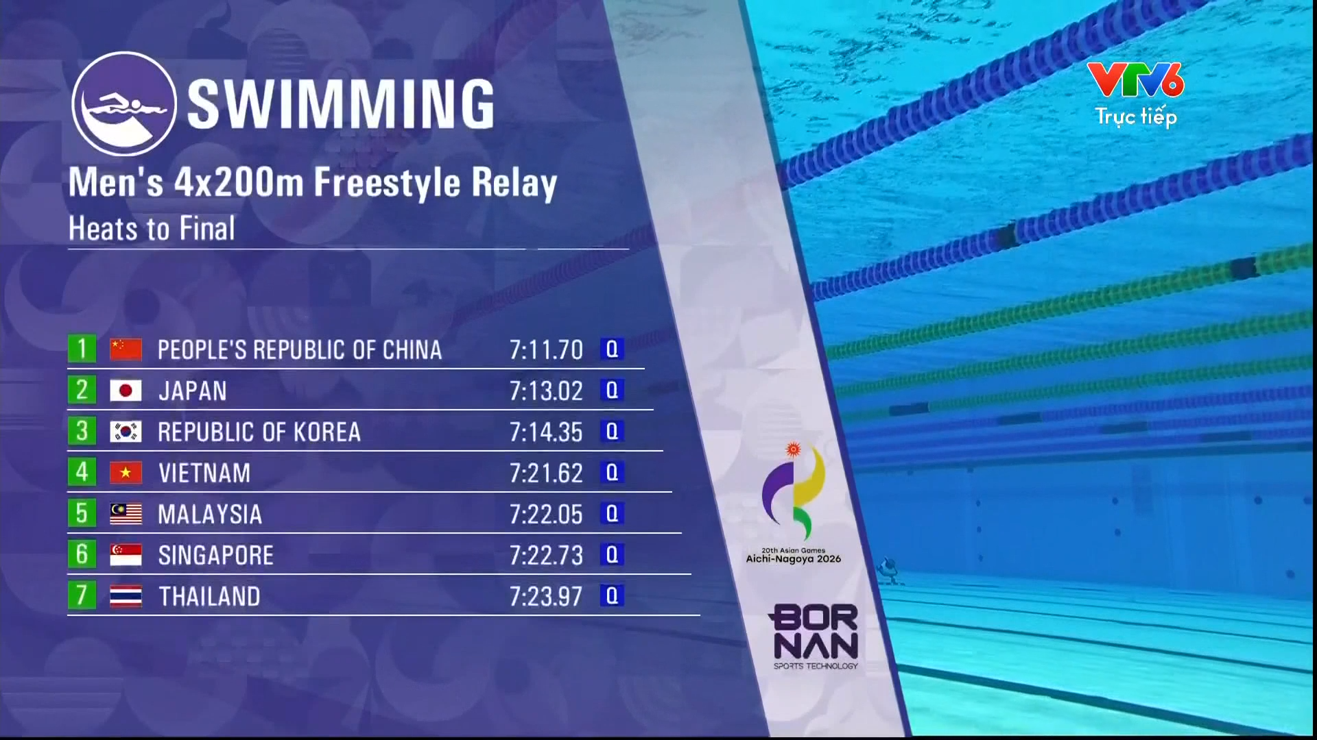 Trực tiếp ngày thi đấu 21-9 Asiad 20: Tuyển bơi Việt Nam vào chung kết 2 nội dung - Ảnh 2.