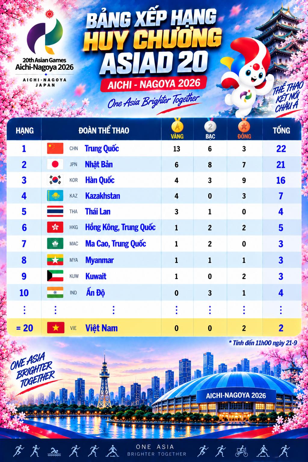 Cập nhật bảng xếp hạng huy chương Asiad 20: Trung Quốc bỏ xa Nhật Bản, Việt Nam đứng thứ 7 Đông Nam Á - Ảnh 2.