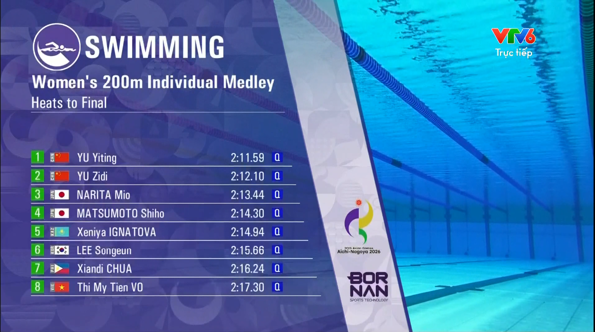 Trực tiếp ngày thi đấu 21-9 Asiad 20: Tuyển bơi Việt Nam vào chung kết 2 nội dung - Ảnh 4.