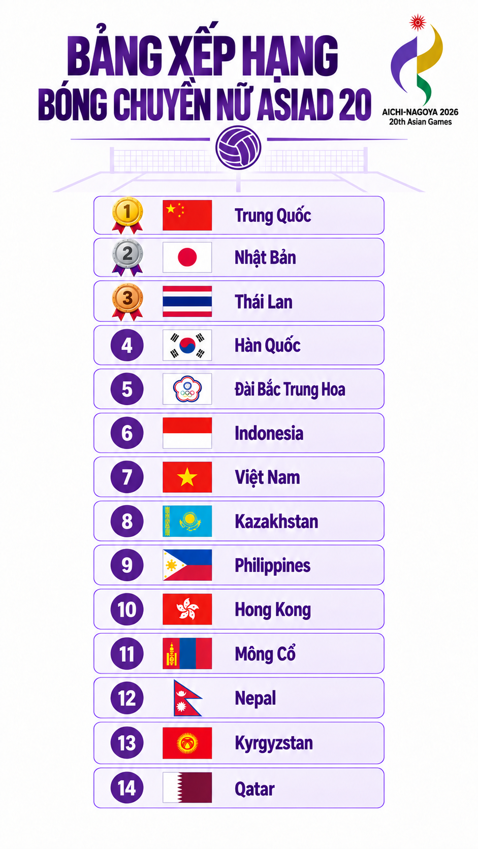 Bảng xếp hạng môn bóng chuyền nữ Asiad 20 - Ảnh 1.