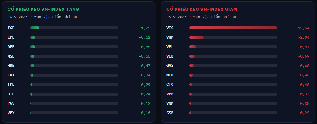 VN-Index mất hơn 15 điểm chỉ trong phiên chiều, lùi về sát 1.800 - Ảnh 2.