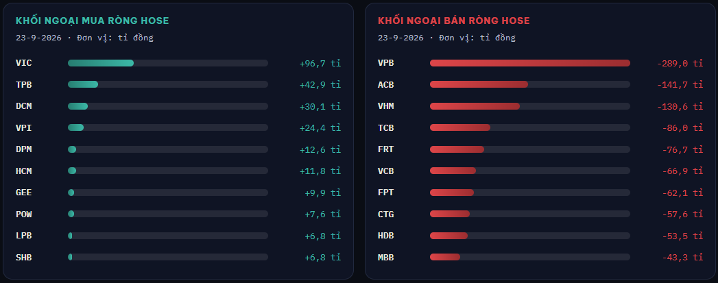 VN-Index mất hơn 15 điểm chỉ trong phiên chiều, lùi về sát 1.800 - Ảnh 3.