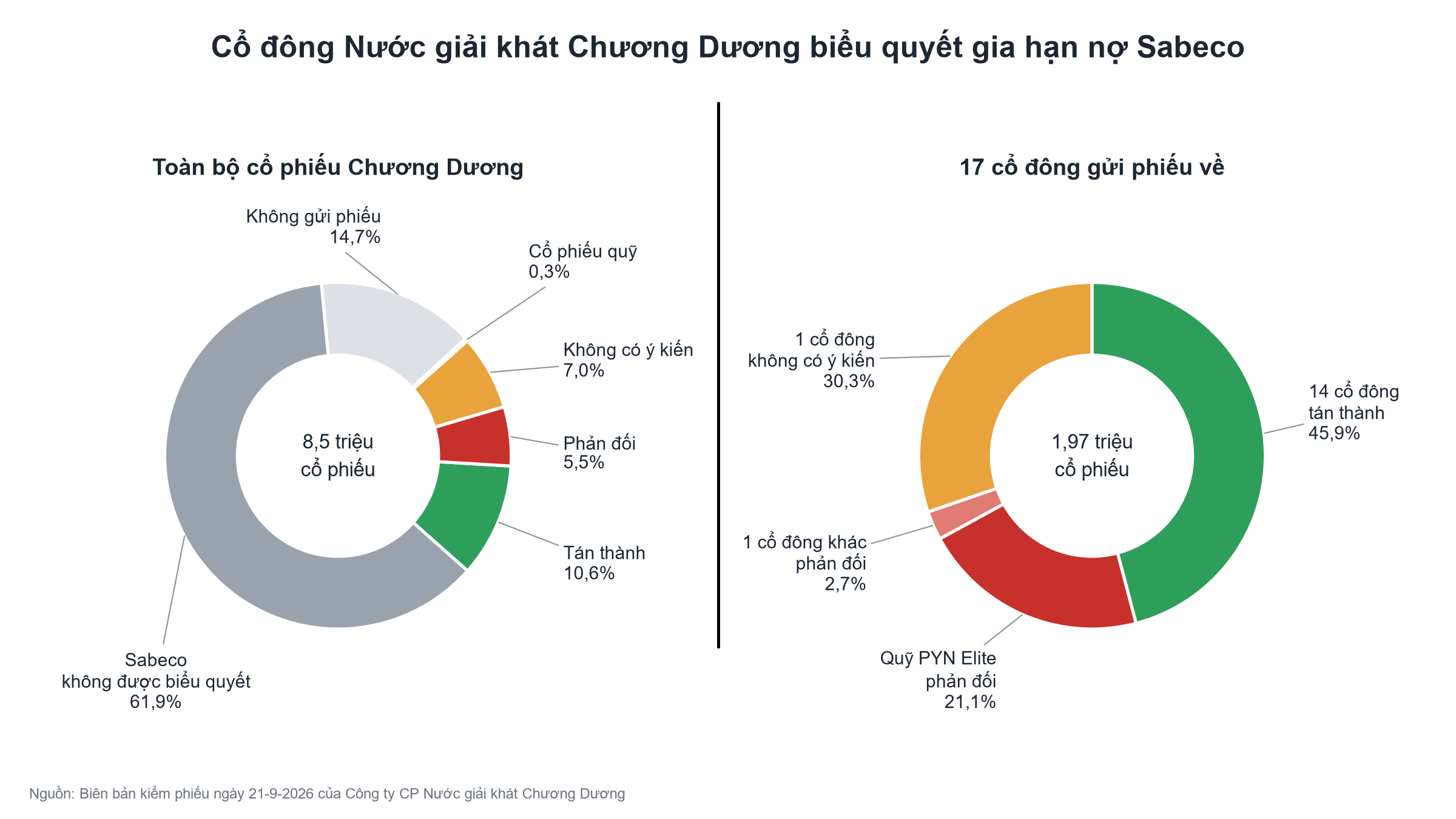 Sá xị Chương Dương không được gia hạn nợ Sabeco - Ảnh 2.