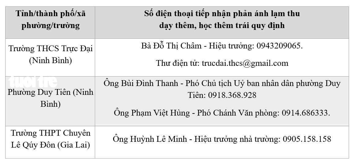 Nhiều tỉnh công khai số điện thoại tiếp nhận phản ánh lạm thu, dạy thêm, học thêm - Ảnh 4.
