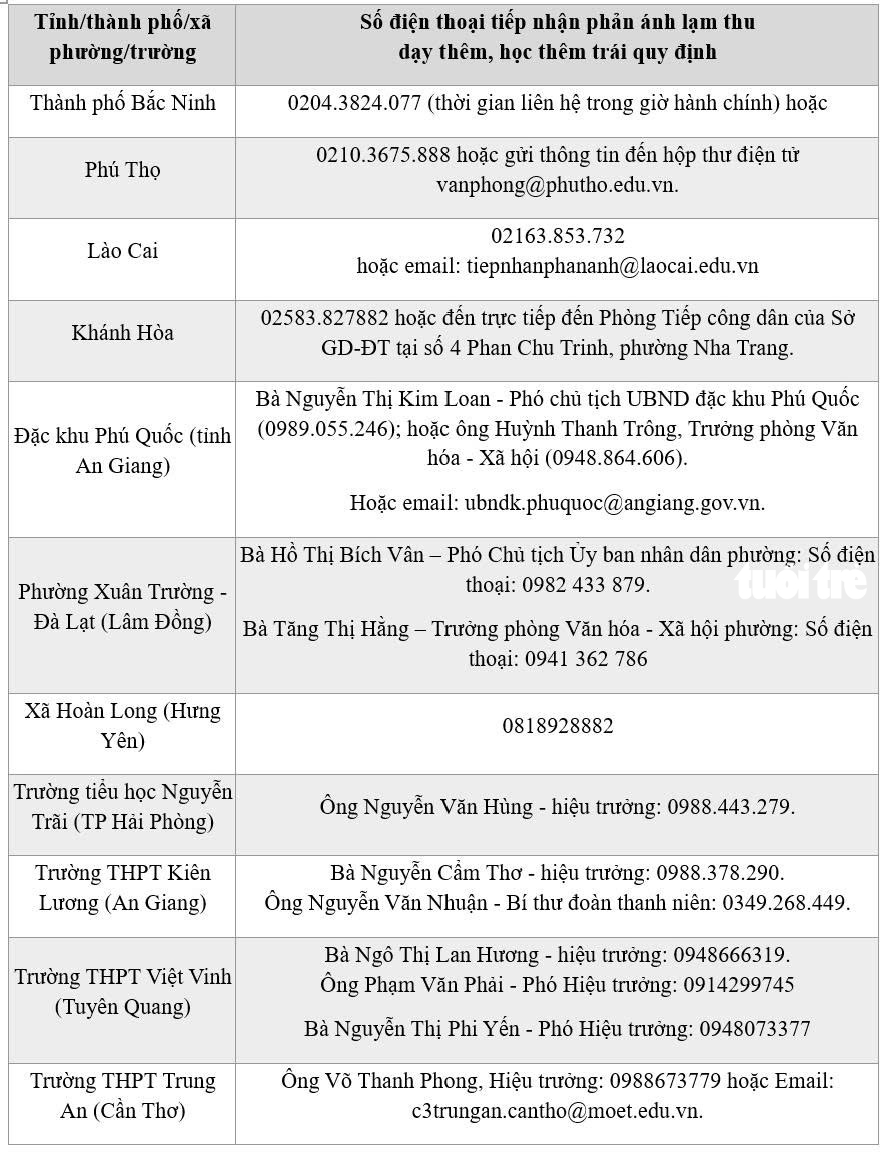 Nhiều tỉnh công khai số điện thoại tiếp nhận phản ánh lạm thu, dạy thêm, học thêm - Ảnh 3.