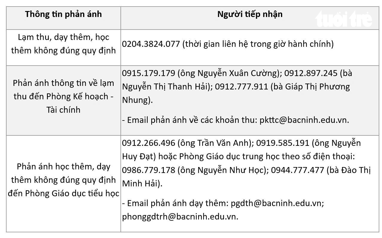 Nhiều tỉnh công khai số điện thoại tiếp nhận phản ánh lạm thu, dạy thêm, học thêm - Ảnh 2.