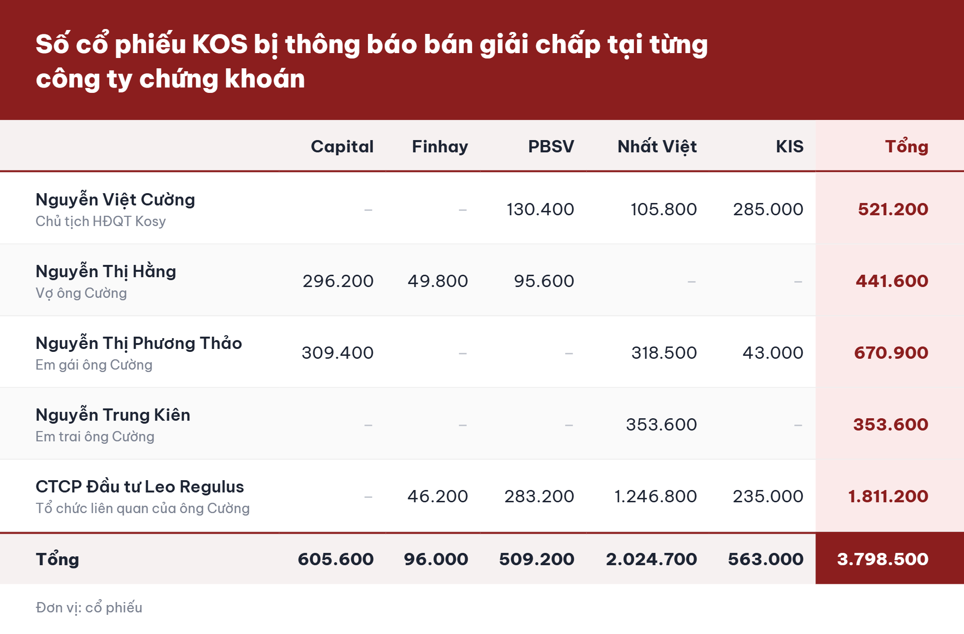 Năm công ty chứng khoán thông báo bán giải chấp gần 3,8 triệu cổ phiếu của Chủ tịch Kosy và người liên quan - Ảnh 2.