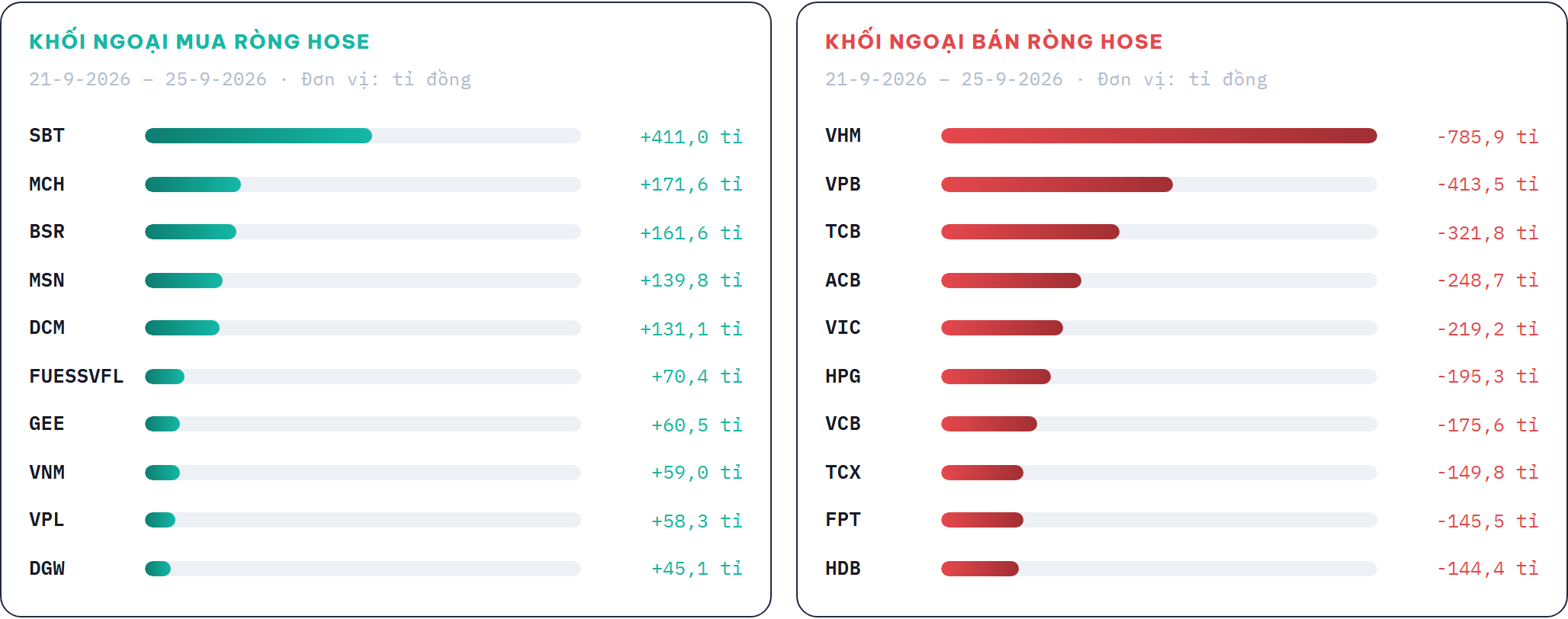 Cổ phiếu nào tăng, giảm mạnh nhất HoSE trong tuần đầu nâng hạng? - Ảnh 4.