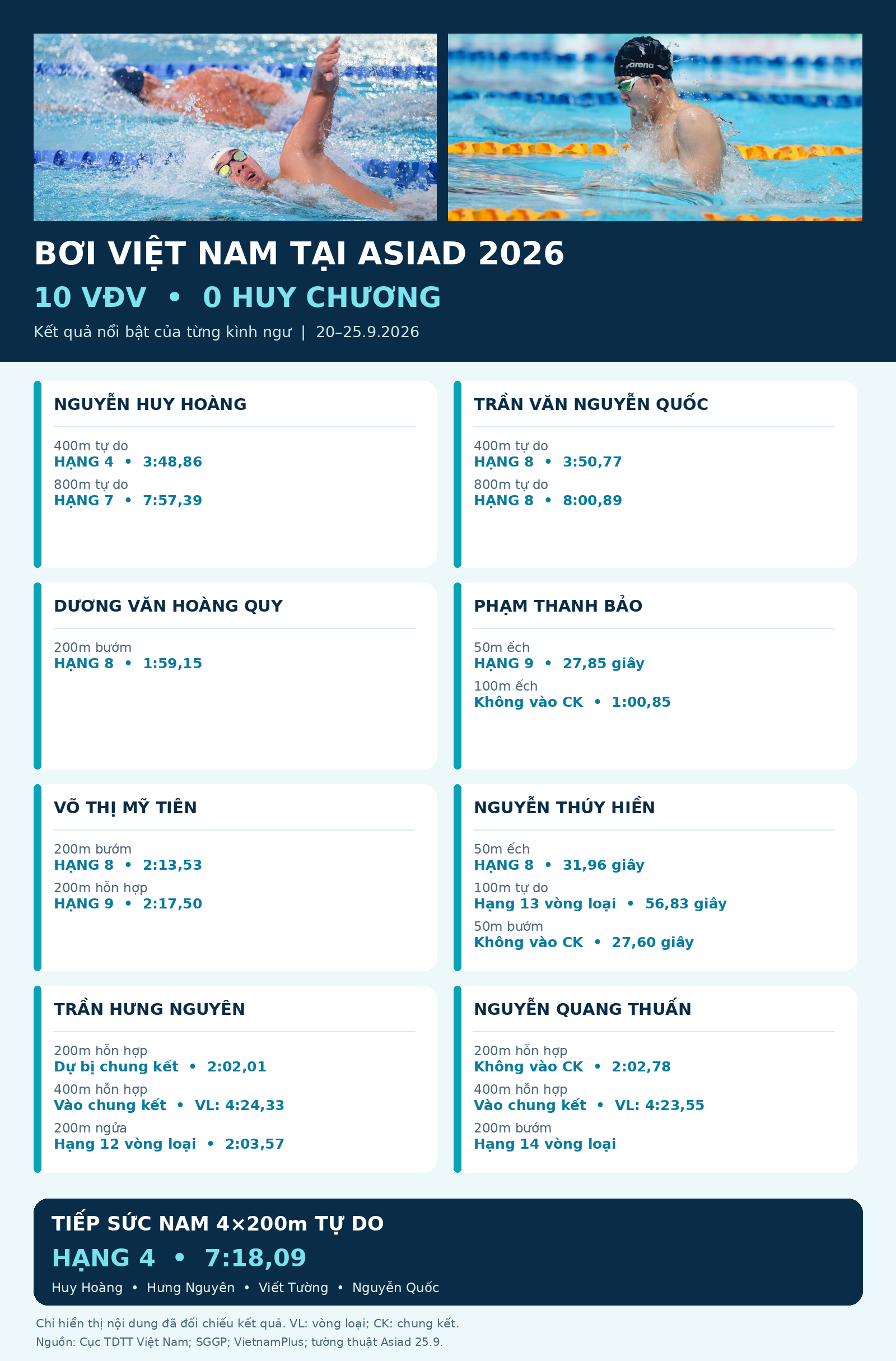 Thể thao Việt Nam 'ảm đạm' ở Asiad, trưởng đoàn nói gì? - Ảnh 1.