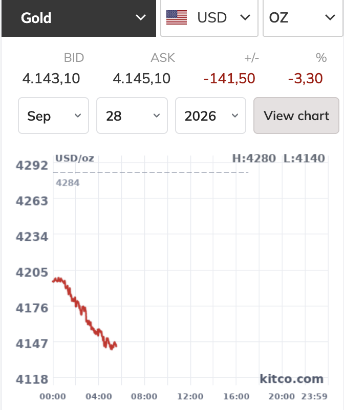 Ông Trump bác đề xuất mở lại eo biển Hormuz, giá vàng giảm về gần ngưỡng 4.100 USD/ounce - Ảnh 1.