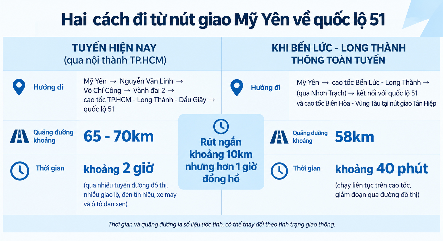 Hàng triệu người dân phía Nam rút ngắn thời gian đi lại thế nào sau khi có cao tốc Bến Lức - Long Thành? - Ảnh 3.