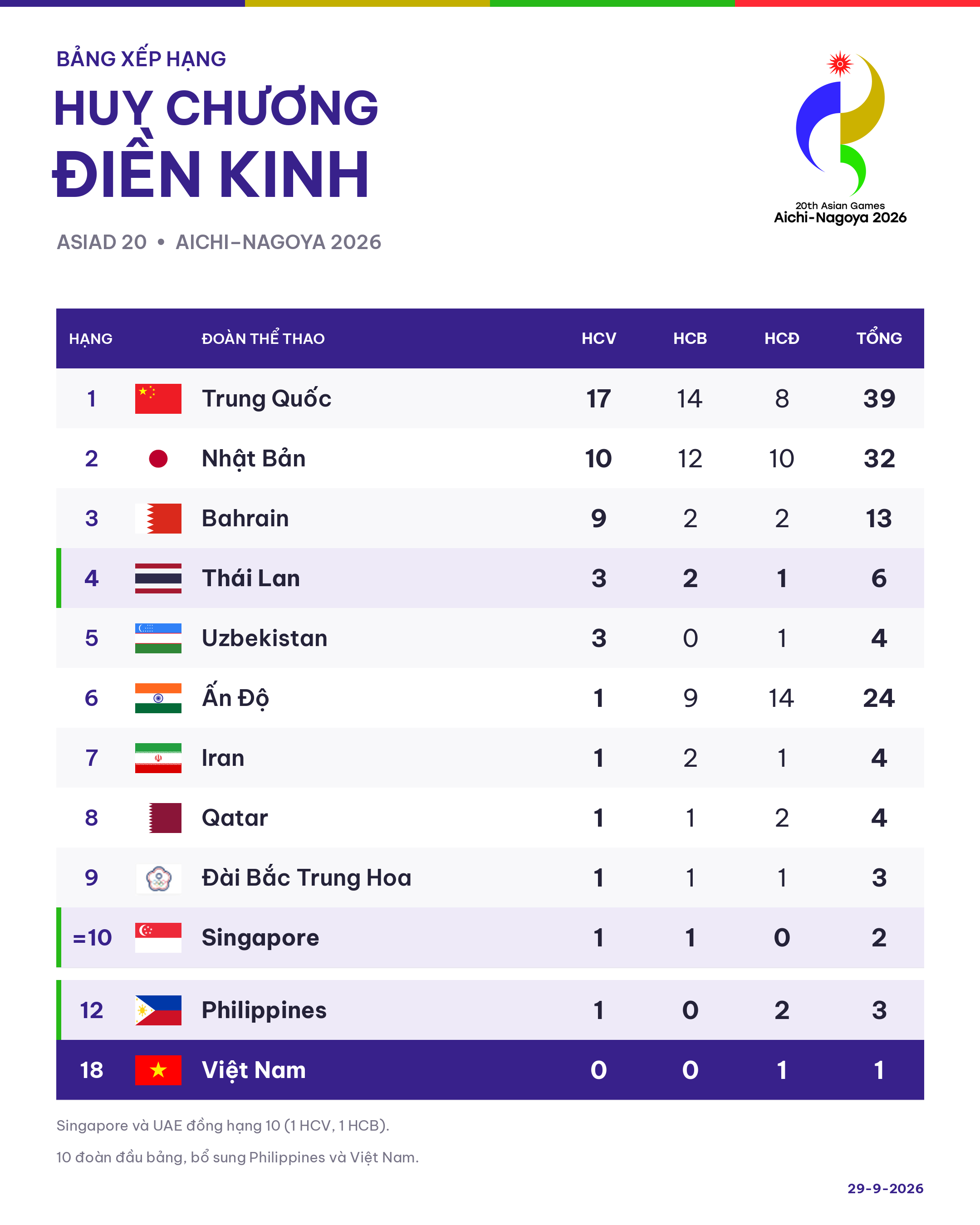 Bảng xếp hạng huy chương điền kinh Asiad 20: Trung Quốc áp đảo Thái Lan bất ngờ - Ảnh 1.