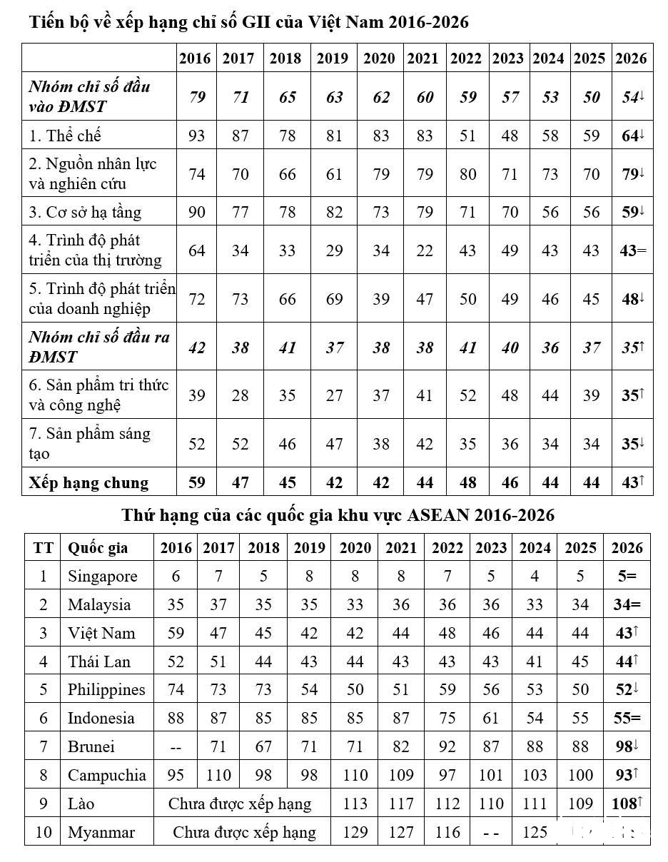 Bộ trưởng Vũ Hải Quân: Những việc cần làm để Việt Nam vào top 40 đổi mới sáng tạo toàn cầu - Ảnh 2.
