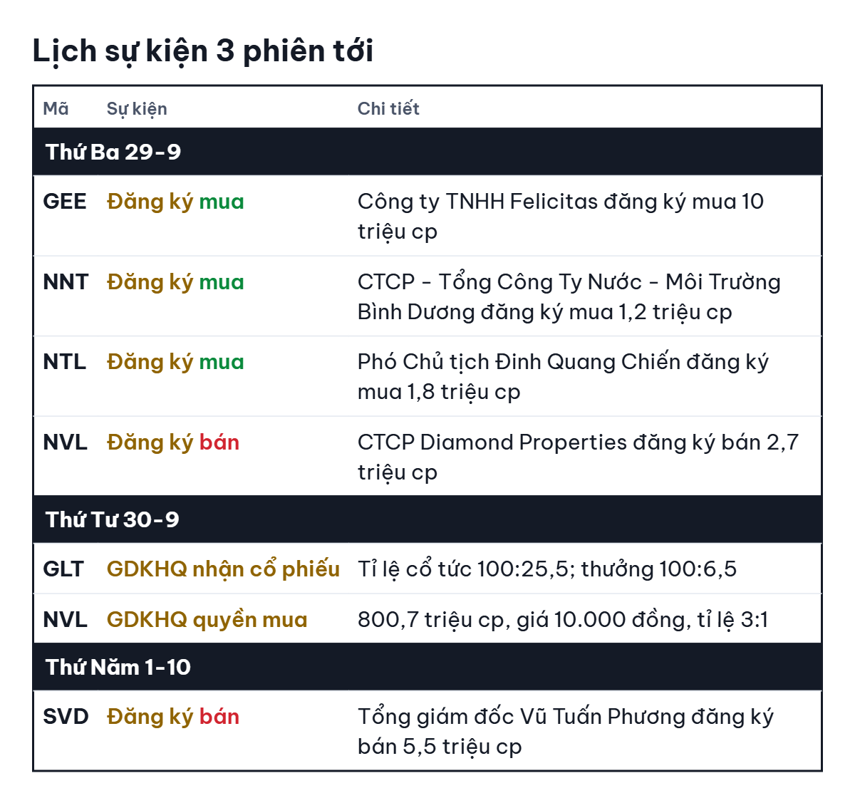 Chứng khoán Mỹ giảm điểm khi lợi suất tăng tiếp - Ảnh 2.