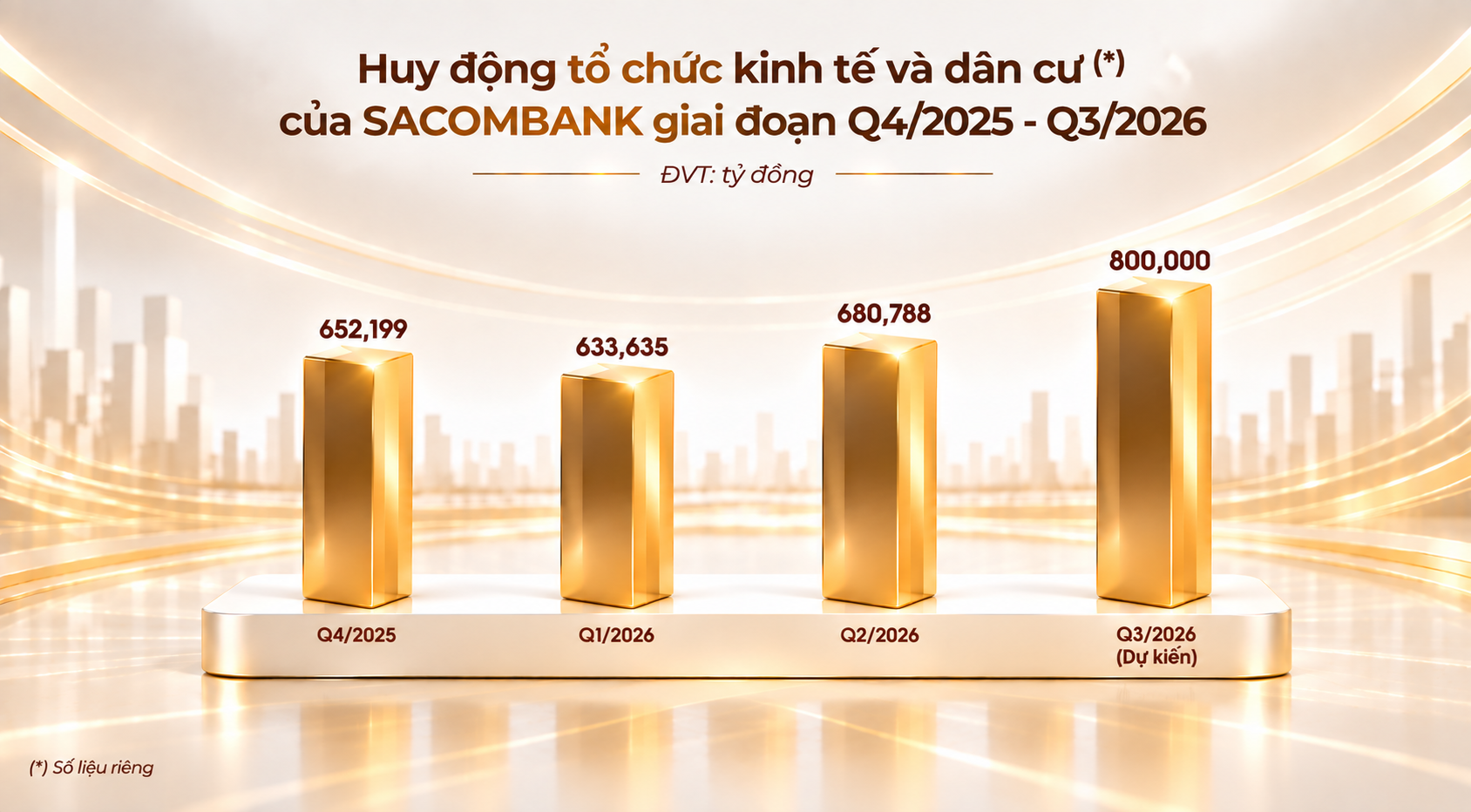 SACOMBANK đa dạng hóa nguồn vốn, mở rộng dư địa cho tăng trưởng dài hạn  - Ảnh 2.