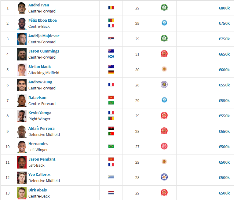 Nhóm 10 cầu thủ có giá trị cao nhất V-League mùa giải 2026-2027 - Ảnh: TRANSFERMARKT
