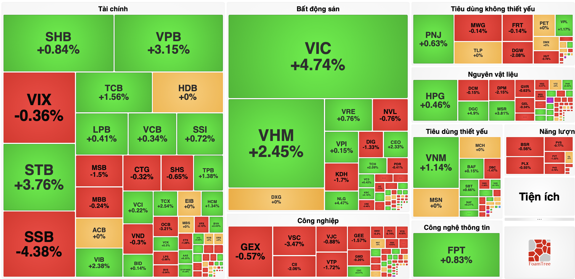 VN-Index tăng hơn 25 điểm, riêng VIC kéo chỉ số gần 20 điểm - Ảnh 1.
