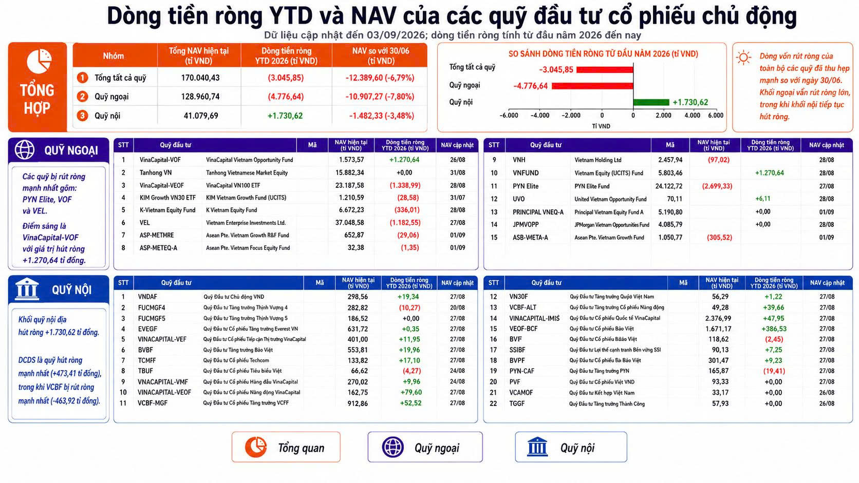 VN-Index tăng, nhưng 49/55 quỹ đầu tư cổ phiếu chủ động hiệu suất âm từ đầu năm - Ảnh 3.