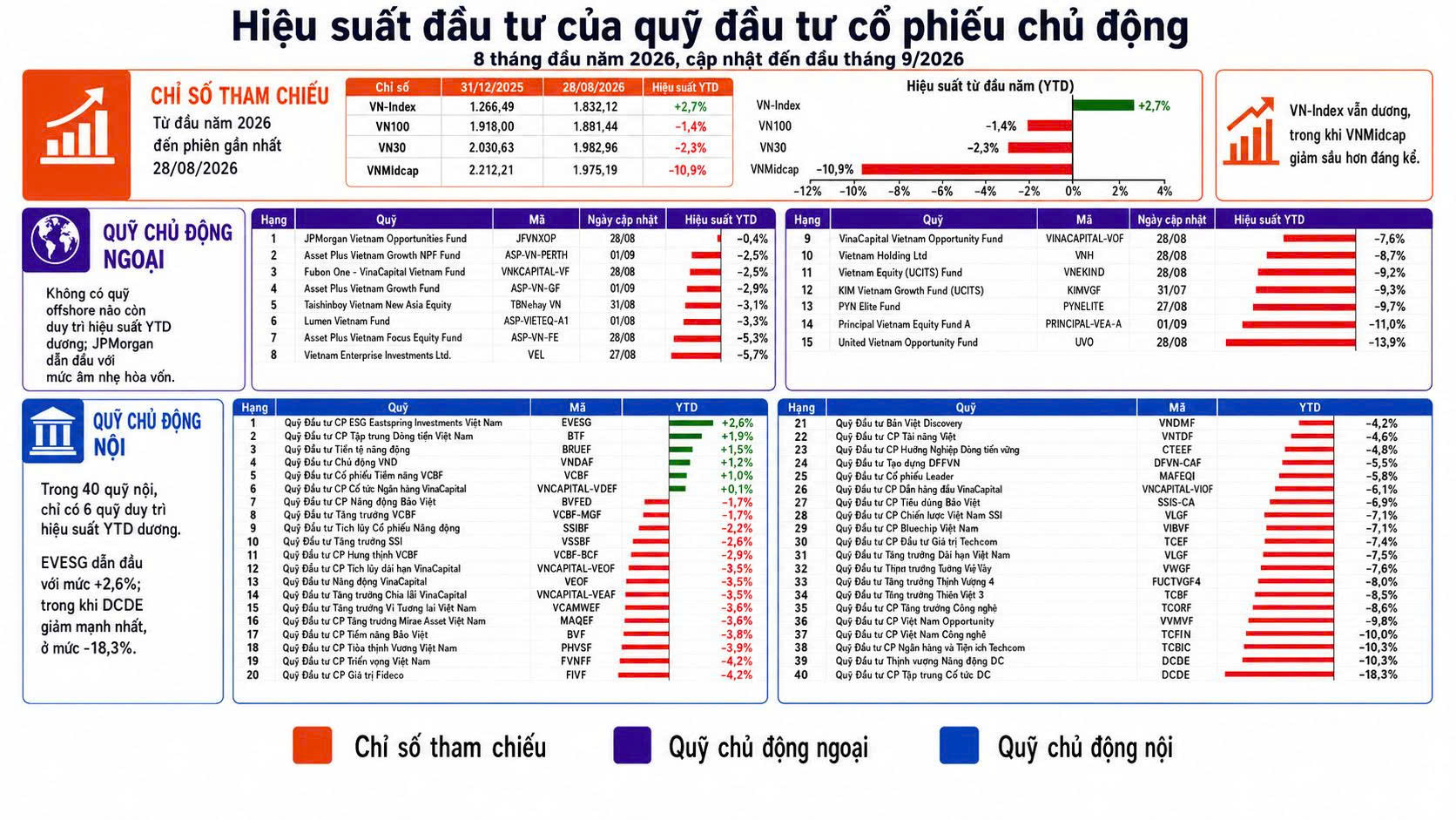VN-Index tăng, nhưng 49/55 quỹ đầu tư cổ phiếu chủ động hiệu suất âm từ đầu năm - Ảnh 2.