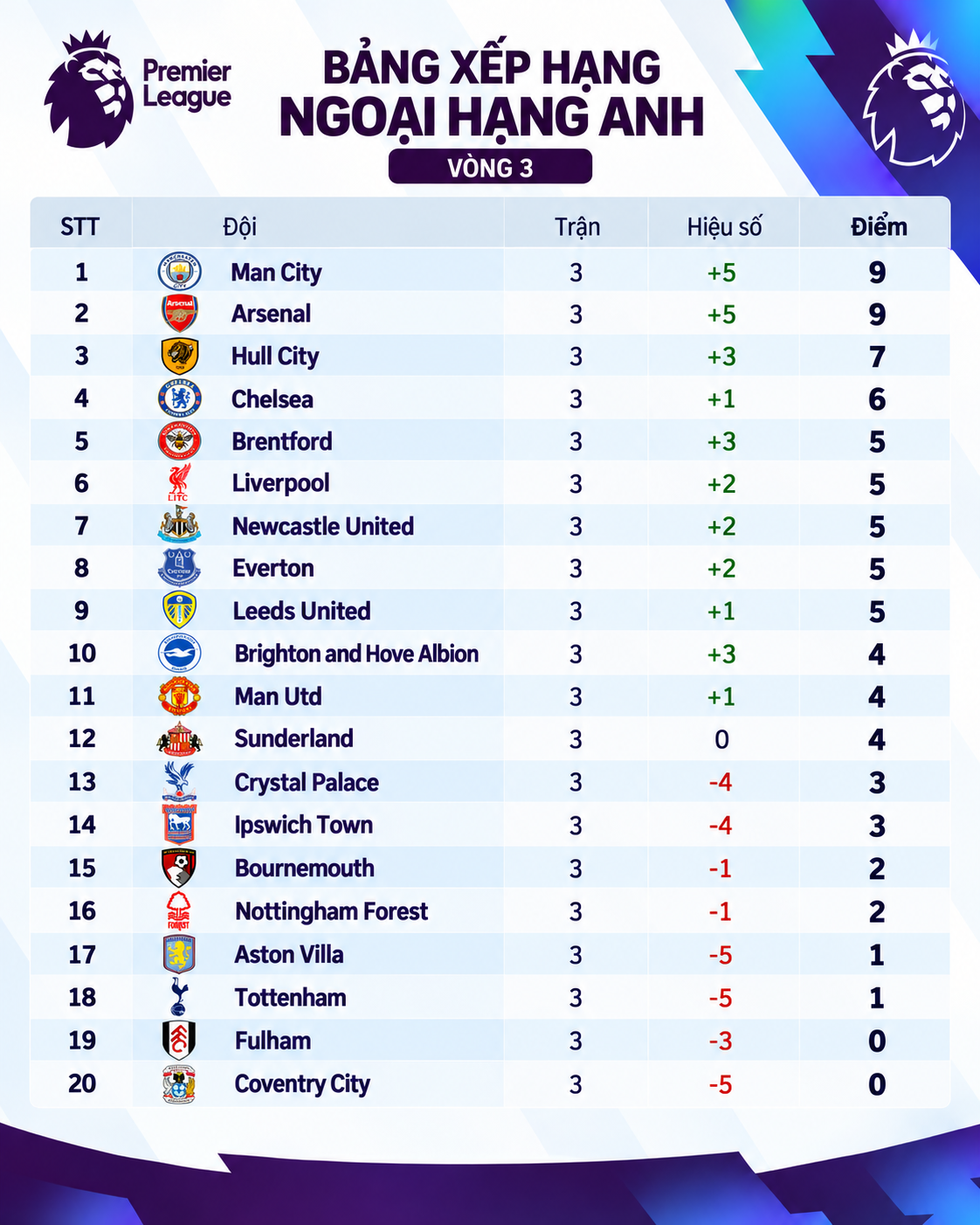 Bảng xếp hạng vòng 3 Ngoại hạng Anh: Man United hạng 11 - Ảnh 1.