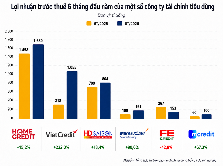 Cuộc đua tài chính tiêu dùng: FE CREDIT hụt hơi, lộ diện đối thủ tăng tốc chóng mặt - Ảnh 2.