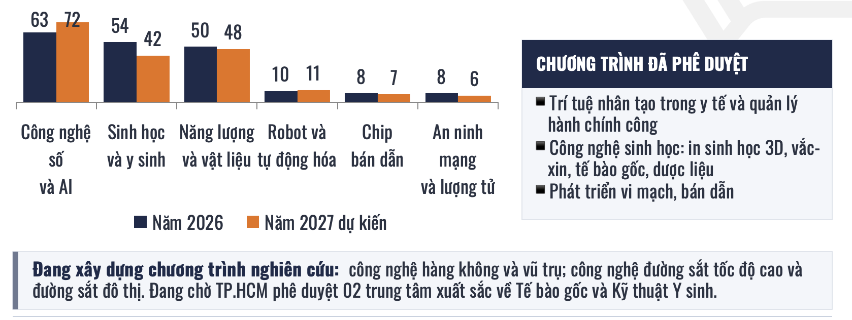 Đại học Quốc gia TP.HCM dành 1.875 tỉ đồng, chạy đua AI, chip, robot, công nghệ lượng tử - Ảnh 2.