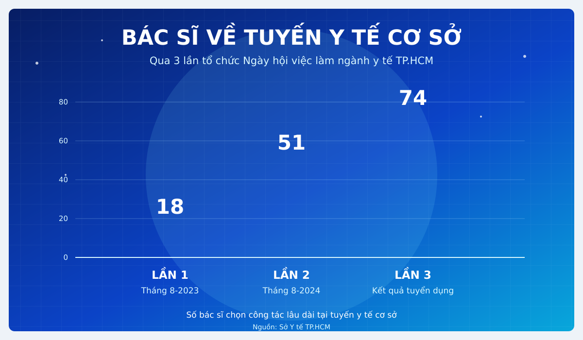 Sáng nay gần 1.000 bác sĩ, điều dưỡng tại TP.HCM 'đổ bộ' ngày hội việc làm - Ảnh 2.
