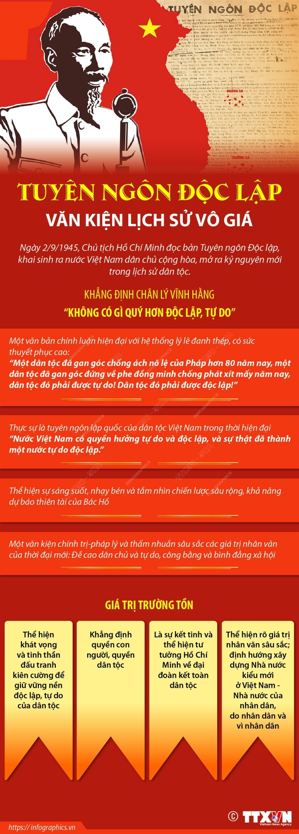 Nguồn: https://infographics.vn/tuyen-ngon-doc-lap-van-kien-lich-su-vo-gia/104989.vna