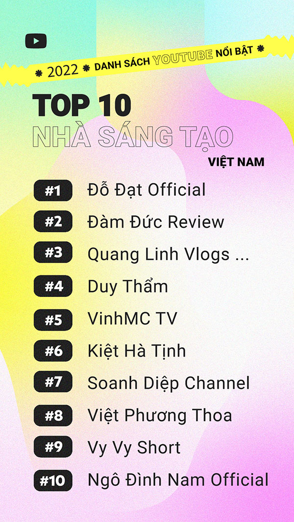 Danh sách top 10 nhà sáng tạo YouTube nổi bật năm 2022