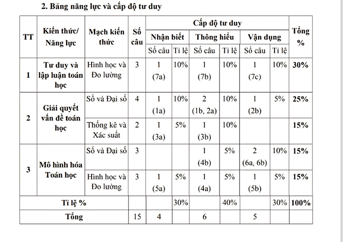 TP.HCM chính thức công bố cấu trúc, nội dung đề thi tuyển sinh vào lớp 10 THPT năm 2025