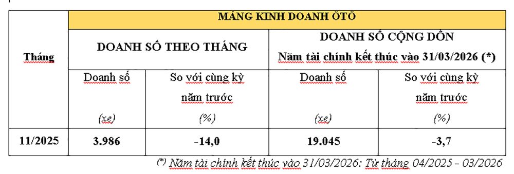 doanh-so-o-to-honda-thang-11-2025.jpg