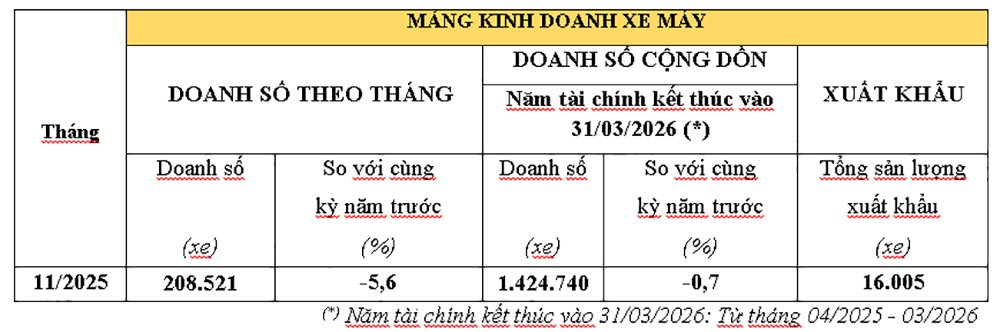 doanh-so-xe-may-honda-thang-11-2025.jpg
