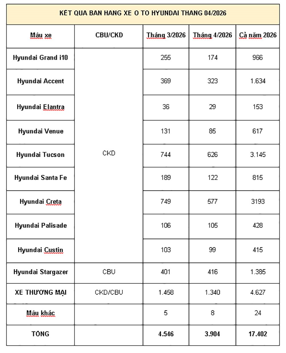 doanh-so-xe-hyundai-t4-2026.jpg