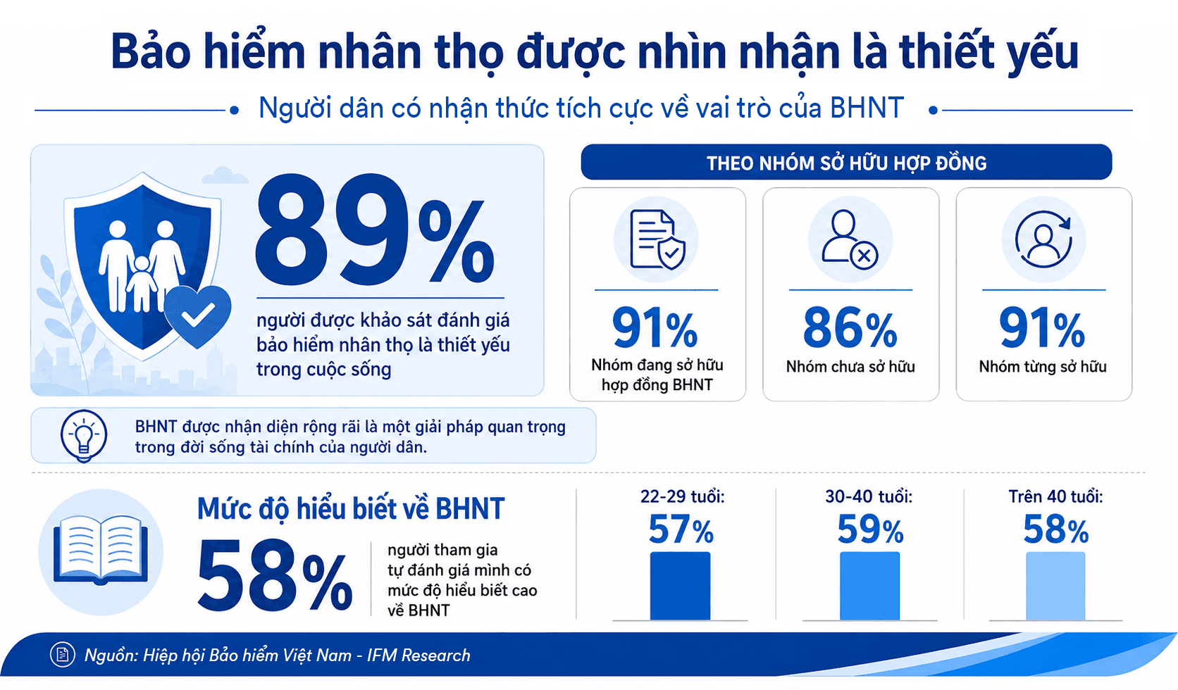 hinh-1_bhnt-duoc-nhin-nhan-la-thiet-yeu.png
