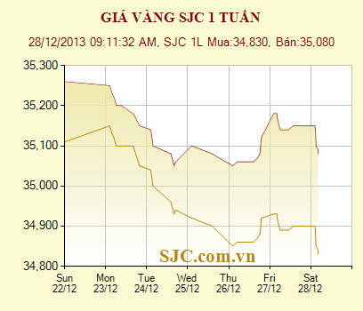 
	Biến động gi&aacute; v&agrave;ng trong nước tuần qua