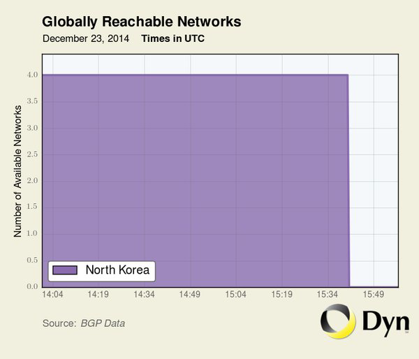 Phần m&agrave;u t&iacute;m tượng trưng cho hệ thống mạng Internet đang hoạt động tại Triều Ti&ecirc;n, hiện đ&atilde; biến mất. Ảnh: Dyn Research