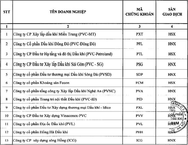 Nguồn: Nghị quyết HĐQT của PVX