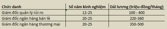 Mức lương gi&aacute;m đốc quản l&yacute; rủi ro cao ngang ngửa l&atilde;nh đạo cả ng&acirc;n h&agrave;ng