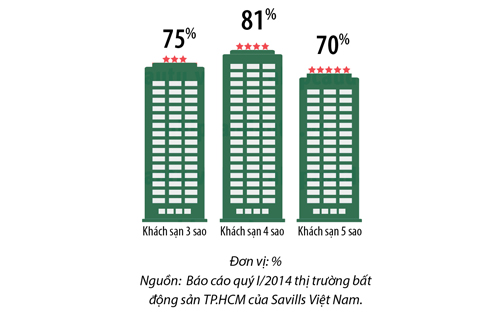 Thời của khách sạn 3 sao