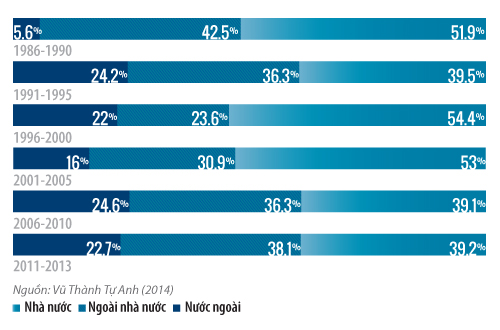 Cơ cấu sở hữu đầu tư của Việt Nam từ 1986-2013.