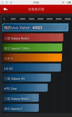 Vivo XShot vượt mọi đối thủ Android trên AnTuTu