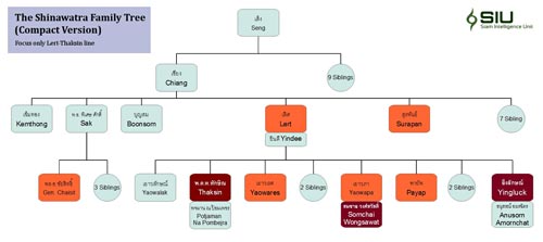 C&acirc;y gia phả của d&ograve;ng họ Shinawatra