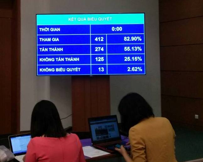 Số ĐB kh&ocirc;ng t&aacute;n th&agrave;nh l&ecirc;n tới 125 người