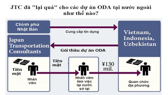 Bộ Công an vào cuộc vụ nghi án nhận hối lộ 80 triệu yen