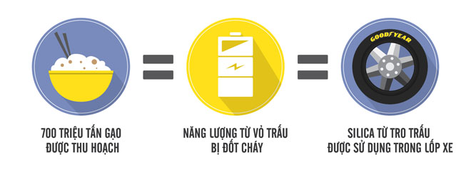 Quy trình chuyển đổi tro trấu thành lốp xe do Goodyear nghiên cứu.