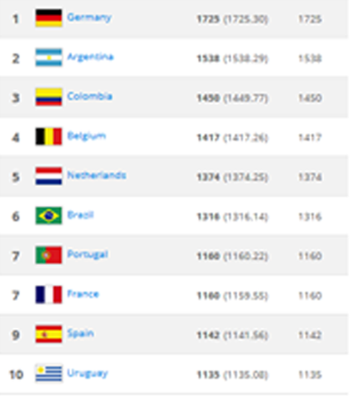 10 đội b&oacute;ng đứng đầu bảng xếp hạng FIFA