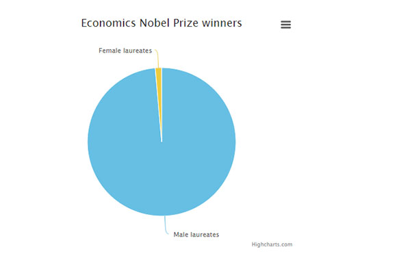 Phái đẹp sắp vào "sách đỏ" Giải Nobel?