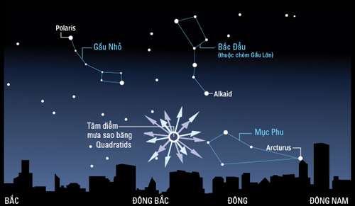 
	T&acirc;m điểm của trận mưa sao Quadrantids. Ảnh: NASA/Stardex/HAAC.