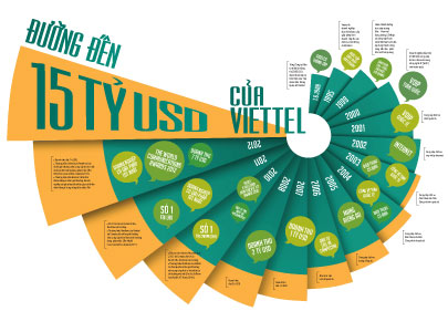Đường đến 15 tỉ USD của Viettel